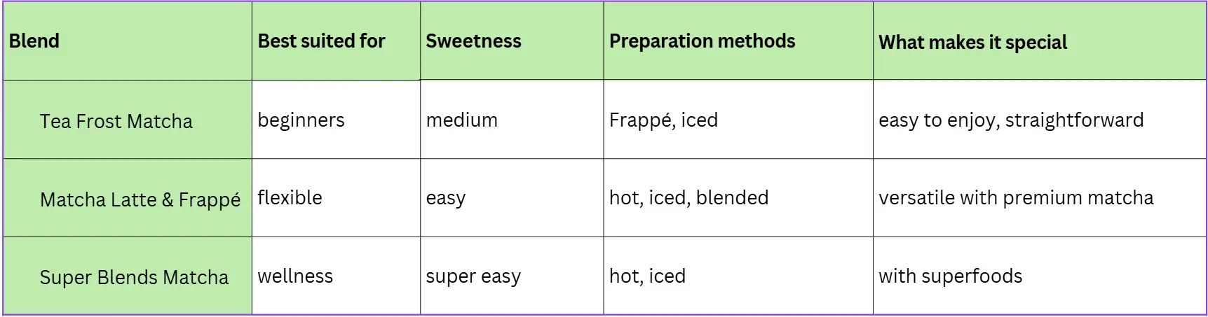 DavidRioMatchaTabelleEnglisch
